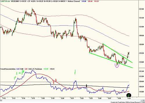 Technische analyse van de 10-jaarsrente (future) op 30 minutenbasis