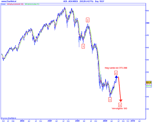 Technische analyse van de AEX op 12 mei 2009