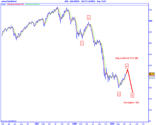 Technische analyse van de aex op 19 mei 2009
