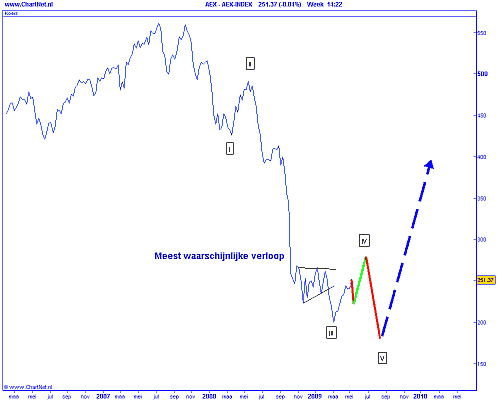 Technische analyse van de AEX op 5 mei 2009 (weekgrafiek)