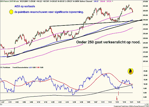 Technische analyse van de AEX op uurbasis 22 mei 2009