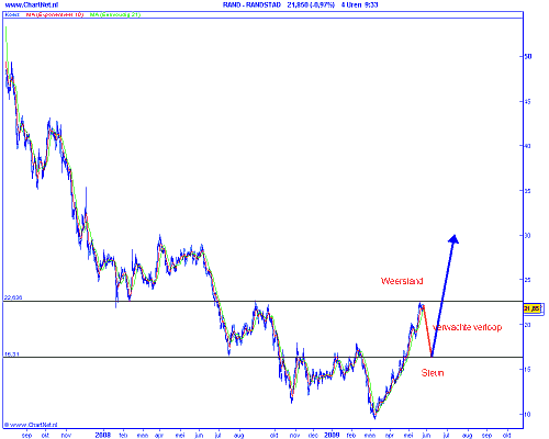 technische-analyse-van-randstad-op-26-mei-2009 Technische analyse van Randstad op 26 mei 2009