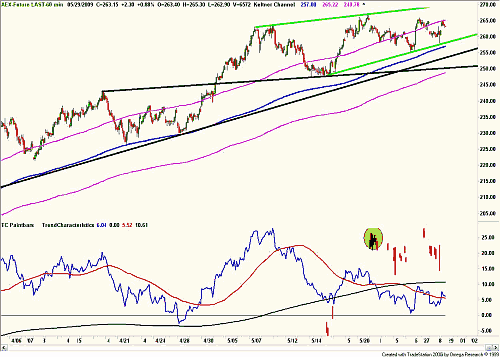 Technische analyse van de AEX (urengrafiek-van-de-aex-future) op 29 mei 2009