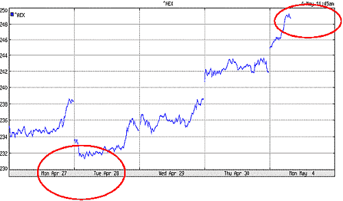 Top AEX op basis van waterstanden