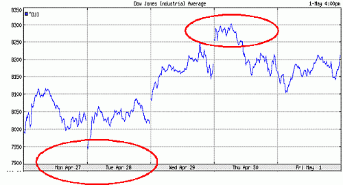 Top Dow Jones op basis van waterstanden