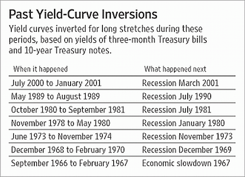 yield-curve-inversies-in-het-verleden Yield curve inversies in het verleden in de VS
