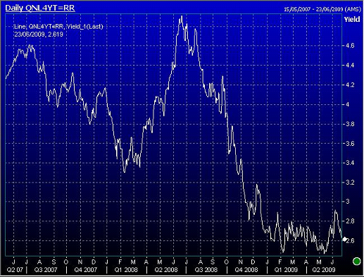 Ontwikkeling 4-jaars rente Ontwikkeling 4-jaars rente