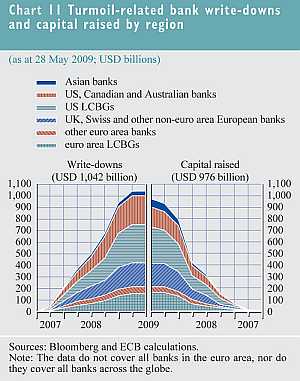 Crisis gerelateerde afschrijvingen door banken en opgehaalde kapitaal per regio