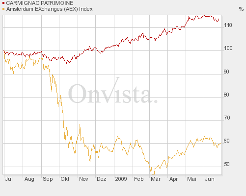 Koersontwikkeling (1 jaar ) van het fonds Carmignac Patrimoine en de AEX Koersontwikkeling (1 jaar ) van het fonds Carmignac Patrimoine en de AEX