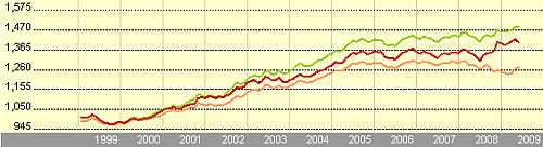 LODH Invest European Bond P A Acc LODH Invest European Bond P A Acc