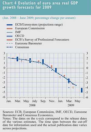 Ontwikkeling van reeel BBP groeiprognoses voor 2009