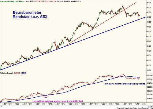 Beursbarometer: Randstad ten opzichte van de AEX