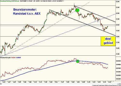 Relatieve sterkte tussen Randstad en AEX 19 juni 2009 Beursbarometer: Randstad ten opzichte van de AEX