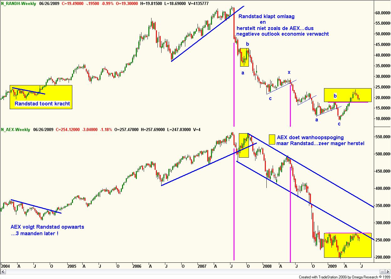 Relatieve sterkte tussen Randstad en AEX 26 juni 2009 Relatieve sterkte tussen Randstad en AEX 26 juni 2009