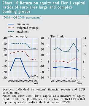 Rendement op het vermogen en Tier 1 kapitaal ratio's van grote en complexe banken in de eurozone