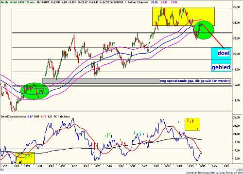 Technische analyse van Arcelor Mittal op 19 juni 2009 Technische analyse van Arcelor Mittal op 19 juni 2009