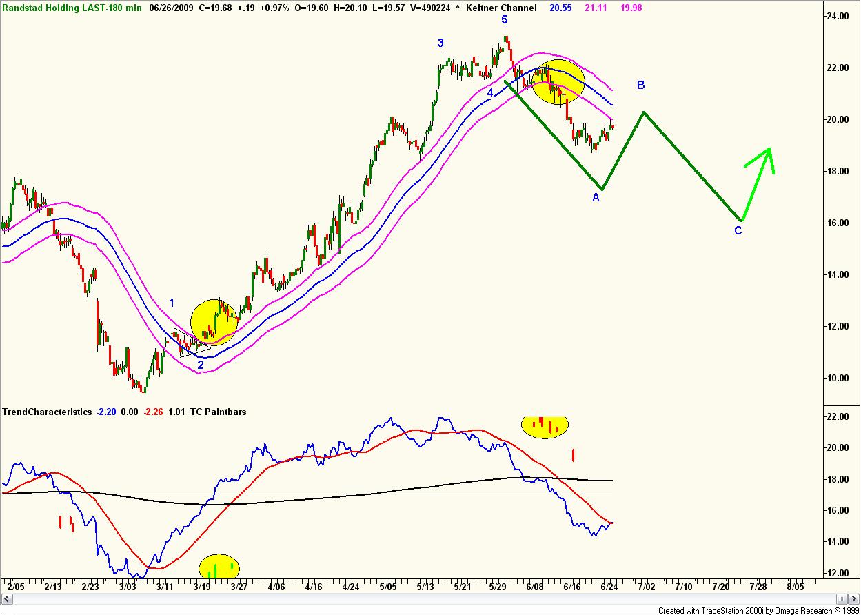 Technische analyse van Randstad op basis van de weekgrafiek op 26 junil 2009 Technische analyse van Randstad op basis van de weekgrafiek op 26 junil 2009