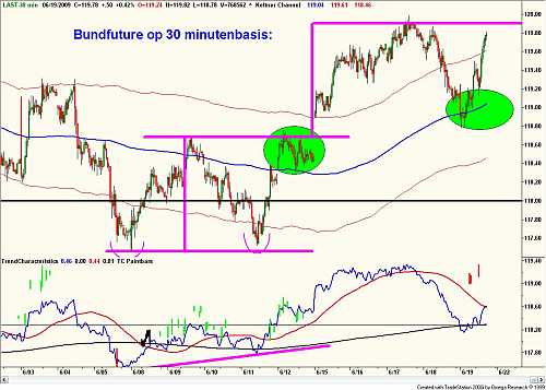 Technische analyse van de 10-jaarsrente (future) op 30 minutenbasis op 19 juni 2009 Technische analyse van de 10-jaarsrente (future) op 30 minutenbasis op 19 juni 2009