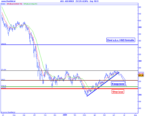 Technische analyse van de AEX op 16 juni 2009 (Elliot Wave)