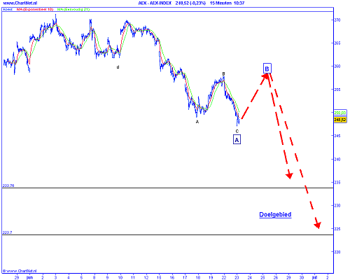 Technische analyse van de AEX op 23 juni 2009 (op basis van Elliot Wave)