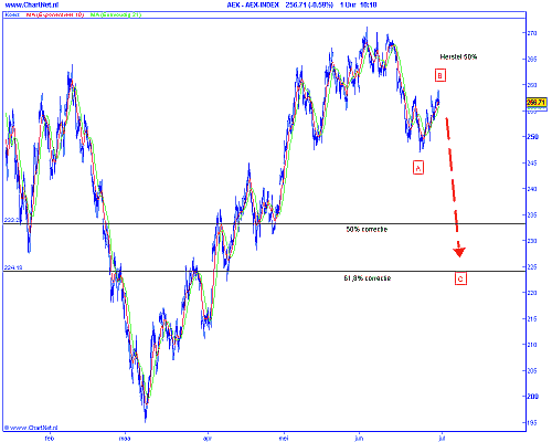 Technische analyse van de AEX op 30 juni 2009 (op basis van Elliot Wave)