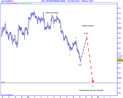 Technische analyse van de DAX op 23 juni 2009 (op basis van Elliot Wave)