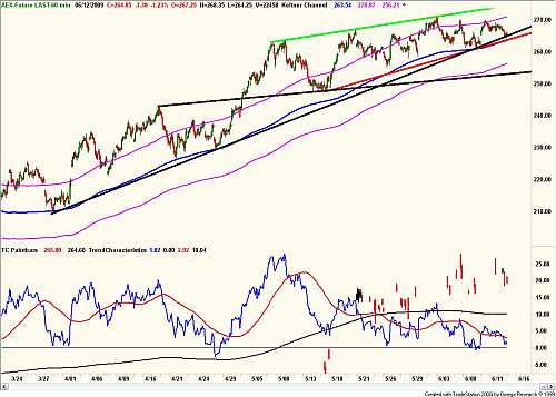 Technische analyse van de AEX ( urengrafiek van de AEX-future) 13 juni 2009