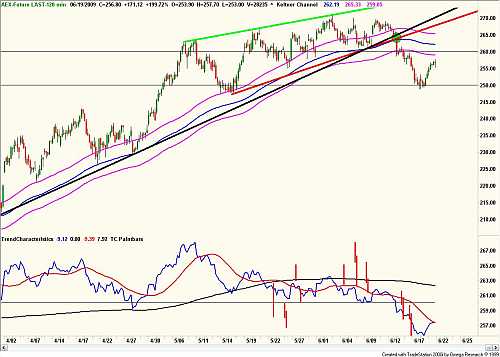 Technische analyse van de AEX ( urengrafiek van de AEX-future) 19 juni 2009 Technische analyse van de AEX ( urengrafiek van de AEX-future) 19 juni 2009