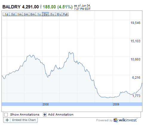 grafiek_baltic_dry_index_4_juni_2009 grafiek_baltic_dry_index_4_juni_2009