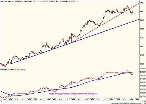 Relatieve sterkte tussen Randstad en AEX 6 juni 2009