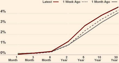 rendement_treasuries Rendement Treasuries