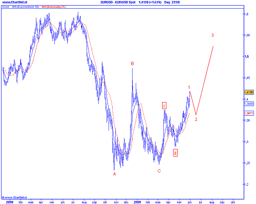 technische-analyse-van-de-dollar-ten-opzichte-van-de-euro-op-dagbasis Technische analyse van de dollar ten opzichte van de euro op dagbasis