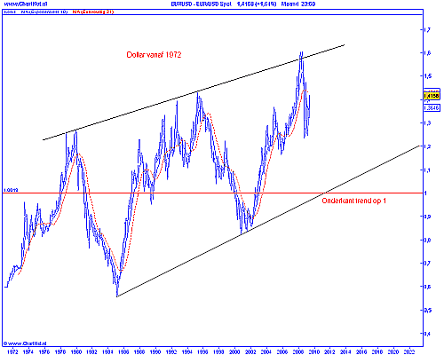 technische-analyse-van-de-dollar-ten-opzichte-van-de-euro-op-weekbasis Technische analyse van de dollar ten opzichte van de euro op weekbasis