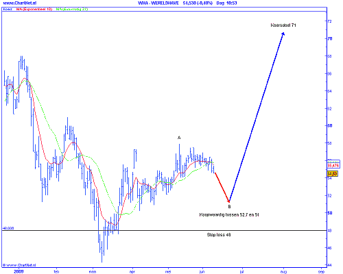 Technische analyse van Wereldhave op dagbasis