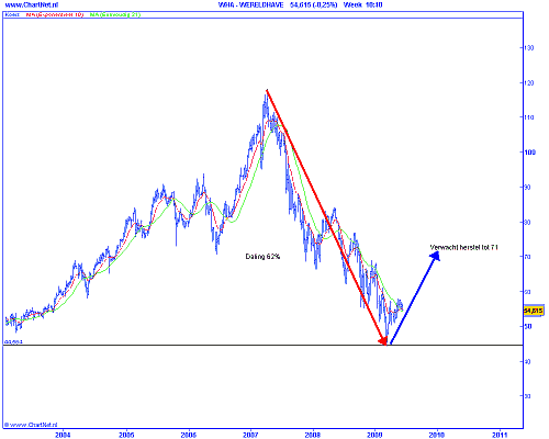 Technische analyse van Wereldhave op weekbasis