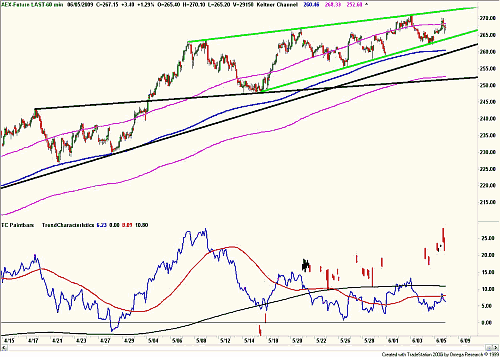Technische analyse van de AEX (urengrafiek-van-de-aex-future) op 6 juni 2009