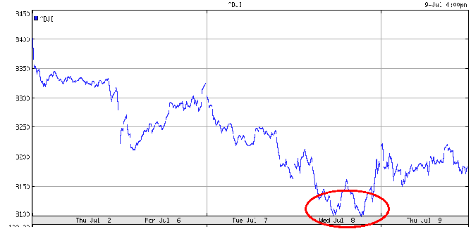 Waterstanden en Dow Jones Waterstanden en euro-dollar
