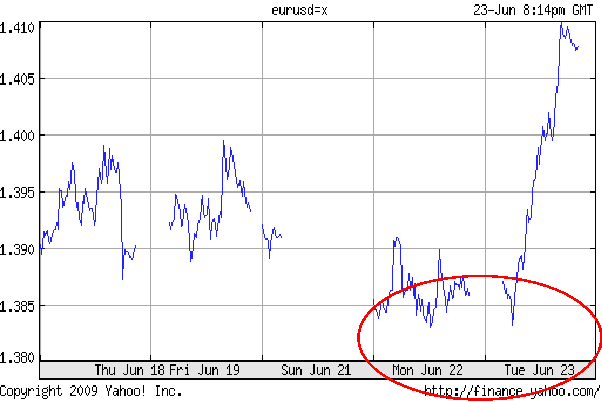 waterstanden en euro-dollar