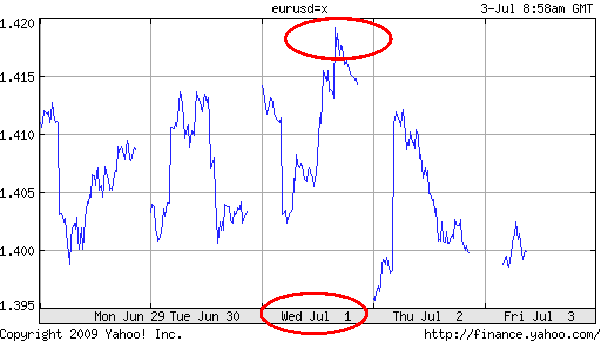 Waterstanden en euro-dollar Waterstanden en euro-dollar