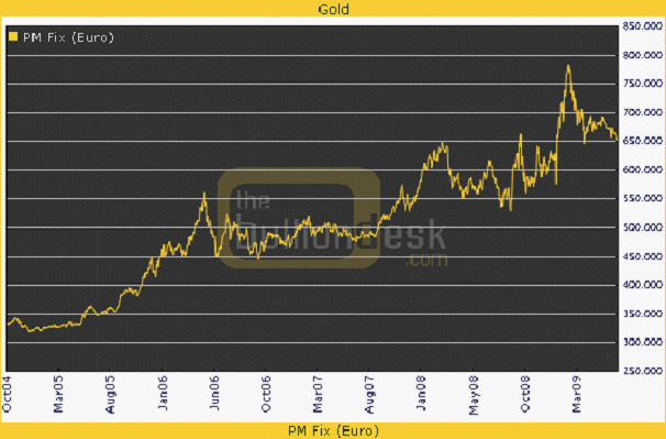 patronen van goud in euro's patronen van goud in euro's