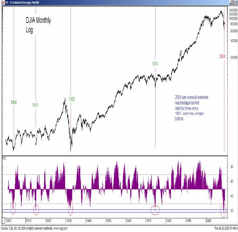 Dow Jones grafiek op maandbasis en logaritmisch 1900-2008