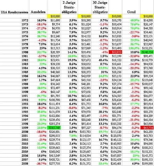 Gebalanceerdvsniet1972-2008USdollar