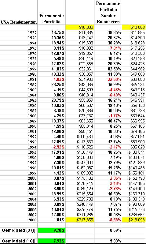 Gebalanceerdvsniet1972-2008USdollar2