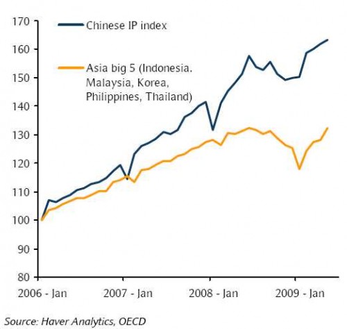 Industriele productie van China en de vijf grote Aziatische landen Industriele productie van China en de vijf grote Aziatische landen