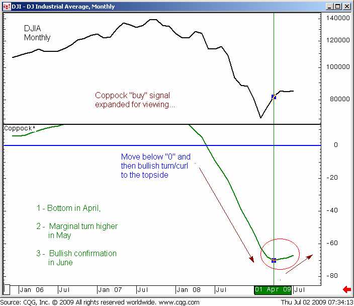 Koopsignaal in april-juni 2009 voor de Coppock-indicator
