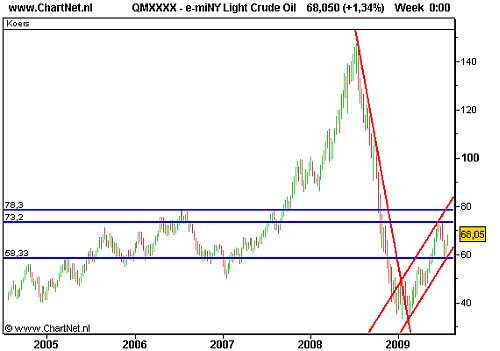 Olieprijs op weg naar de top van juni Olieprijs op weg naar de top van juni