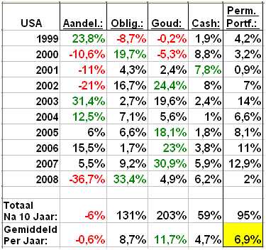 Rendementen Amerikaanse permanente portefeuille en onderliggende beleggingen