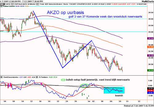 Technische analyse van Akzo uurbasis op 10 juli 2009 Technische analyse van Akzo uurbasis op 10 juli 2009