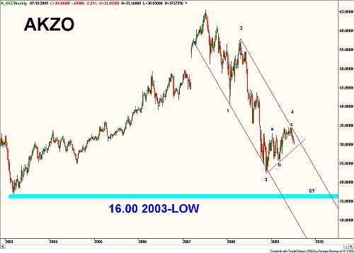 Technische analyse van Akzo weekbasis op 10 juli 2009 Technische analyse van Akzo weekbasis op 10 juli 2009