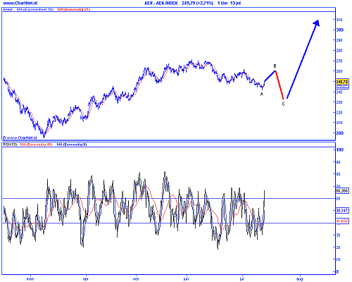 Technische analyse van de AEX op 14 juli 2009 (op basis van Elliot Wave) min plus Technische analyse van de AEX op 14 juli 2009 (op basis van Elliot Wave) min plus